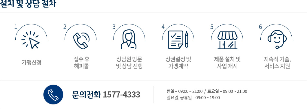 설치 및 상담 절차, 문의전화
