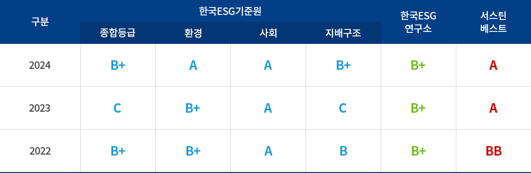 esg 등급