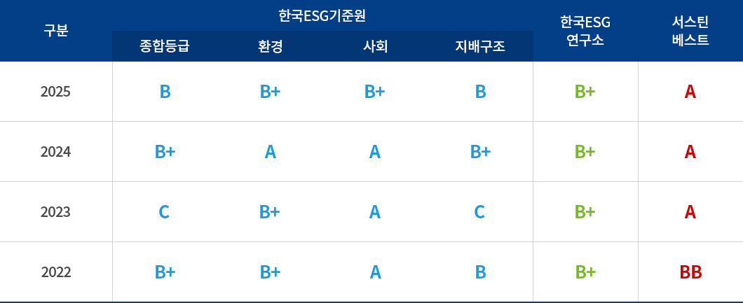 esg 등급